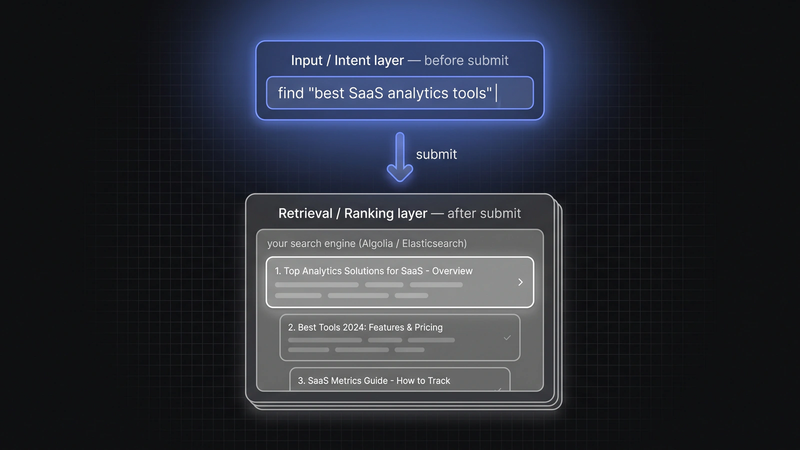 Diagram of AI Autocomplete's intent layer: the request is completed inside the text box before submit, then handed to search, chat, or an agent