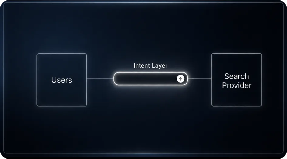 Intent layer diagram: a glowing AI Autocomplete text box sitting between a box labeled Users and a box labeled Search Provider