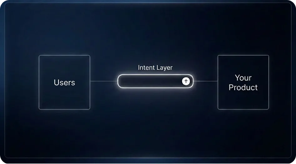 Diagram of the intent layer: a glowing autocomplete text box connecting a box labeled Users to a box labeled Your Product